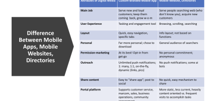 Comparison table outlining the differences between custom-branded mobile apps and mobile websites/directories across various attributes such as main job, user experience, layout, personalization, permission-marketing, outreach, content sharing, and portal platform.